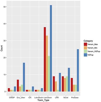 Alternative Transcription at Venom Genes and Its Role as a Complementary Mechanism for the Generation of Venom Complexity in the Common House Spider